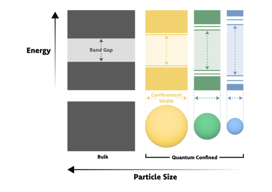 BandGap-Size Relation